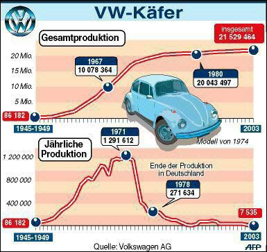 Gesamtproduktion des Kfers